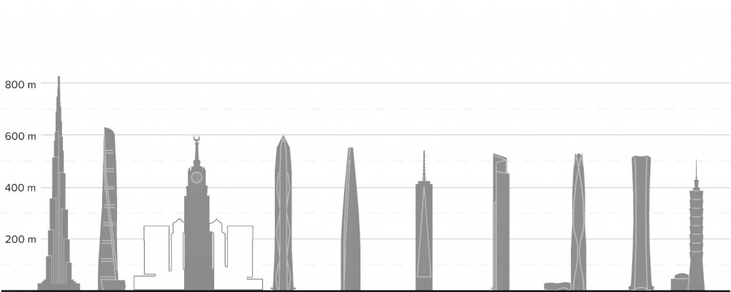 CTBUH Lineup: Height to Architectural Top