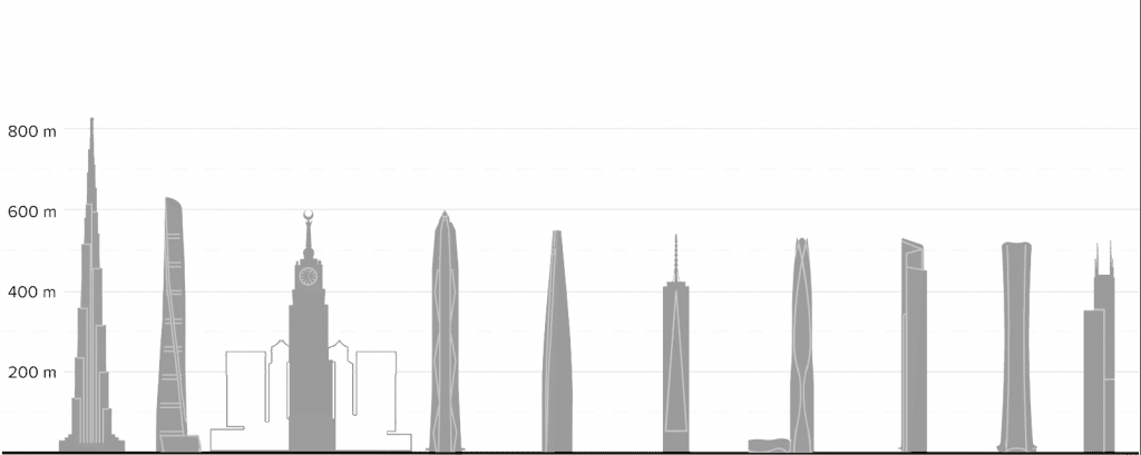 CTBUH Lineup: Height to Tip