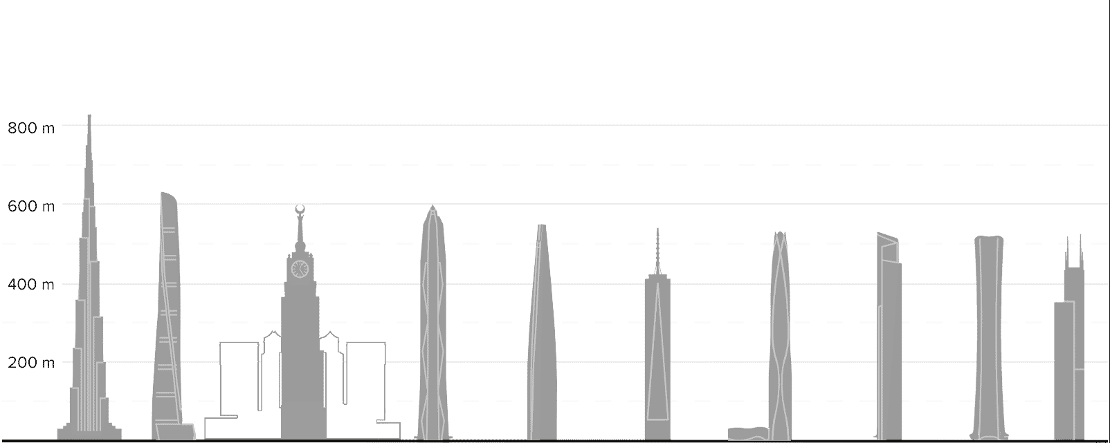 History | Supertall!
