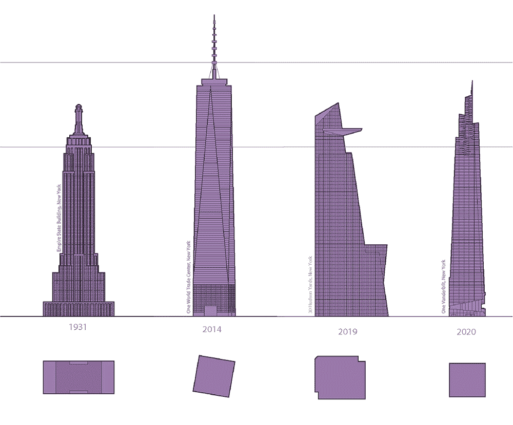 New York City office supertalls. From left to right: Empire State Building, One World Trade Center, 30 Hudson Yards, and One Vanderbilt.