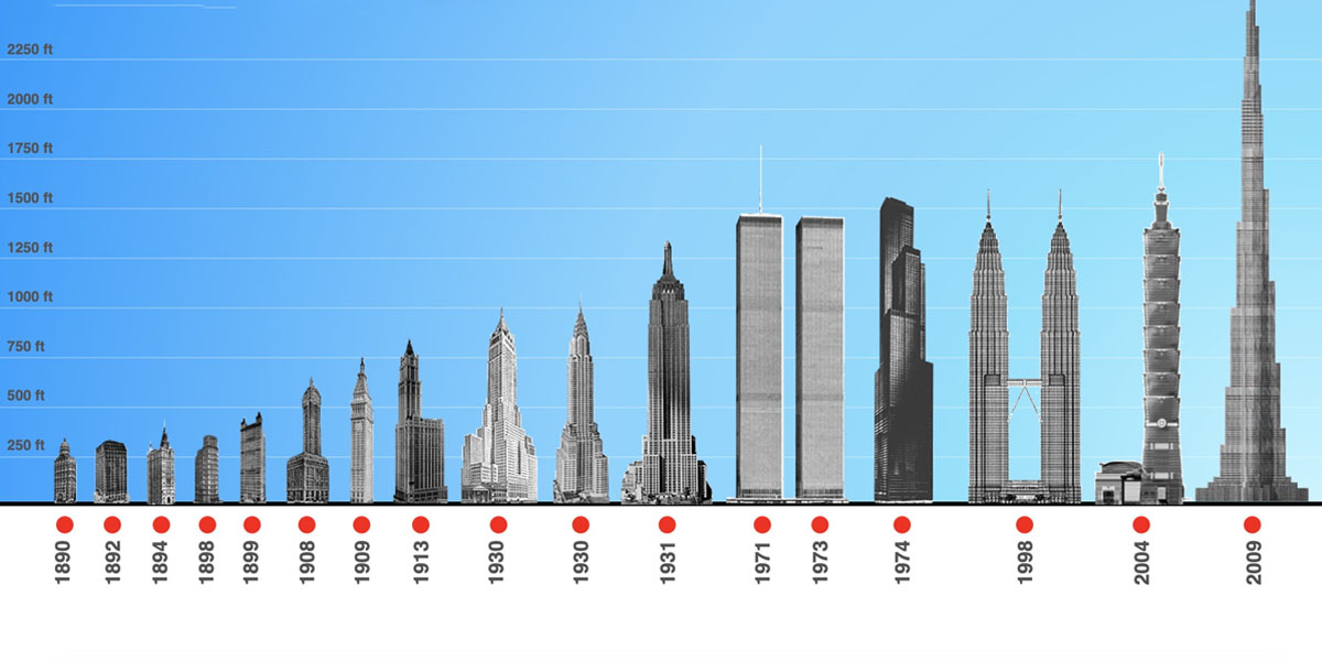 The Tallest Buildings Comparison 