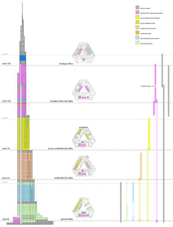 Stacking elevation diagram of Burj Khalifa showing the elevator banks